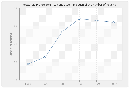 La Ventrouze : Evolution of the number of housing
